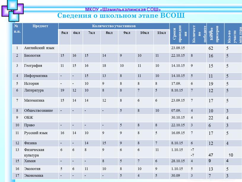 Сведения о школьном этапе ВСОШ № п