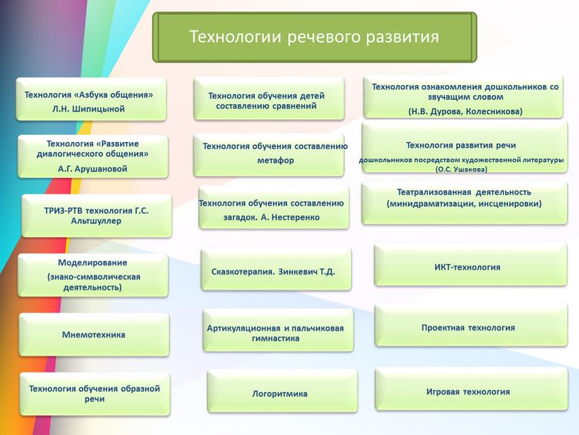 Презентация "Технологии речевого развития"