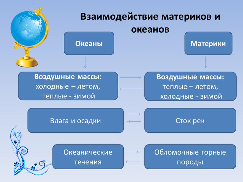 Взаимодействие материков и океанов