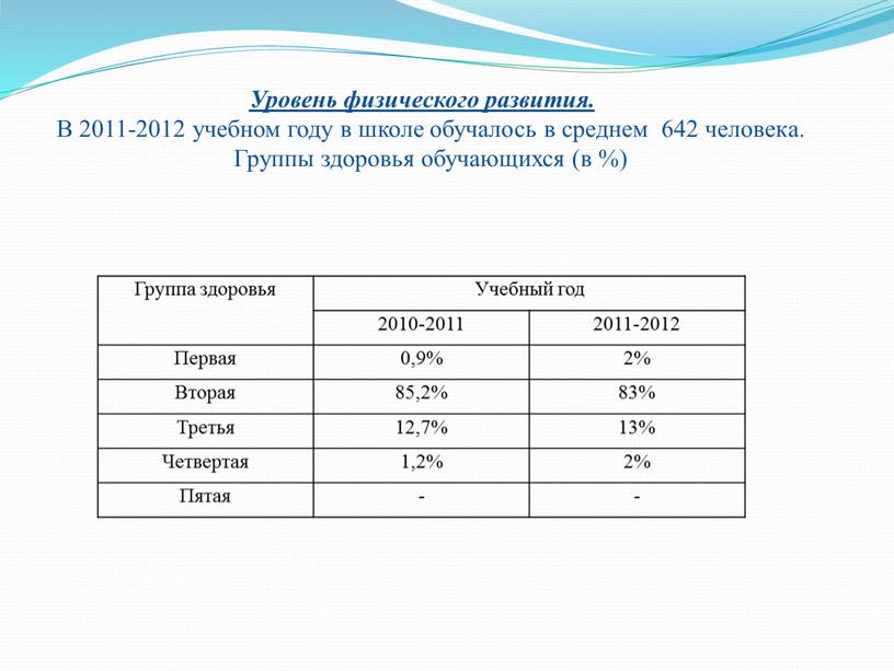 Группа здоровья Учебный год 2010-2011 2011-2012