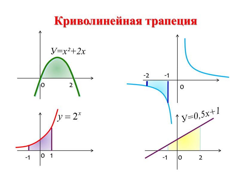 Криволинейная трапеция 0 2 0 0 0 1 -1 -1 2 -1 -2