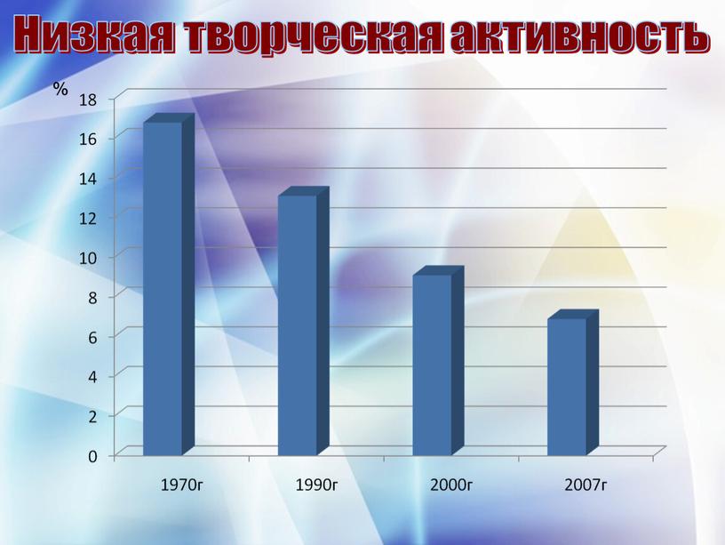 Низкая творческая активность %