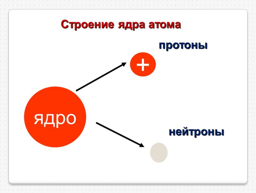 Строение ядра атома протоны + нейтроны