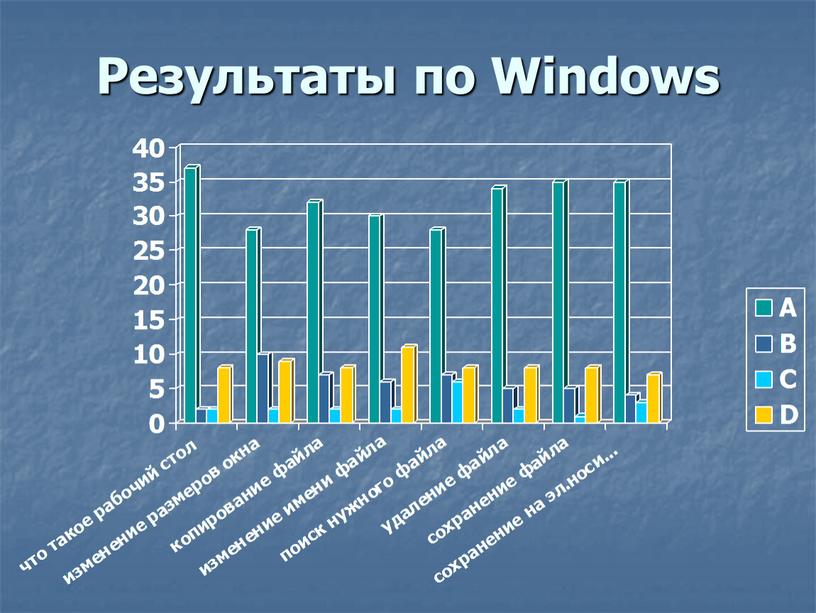 Результаты по Windows