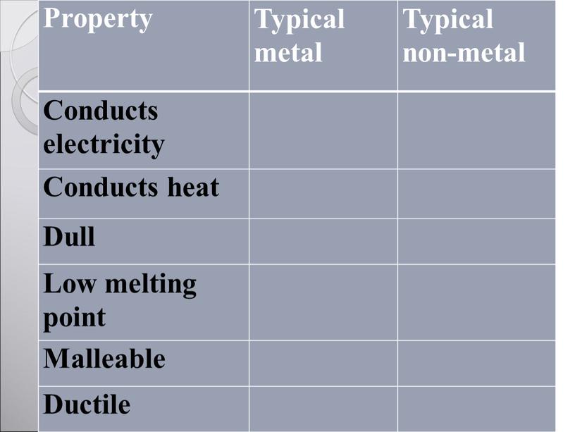 Property Typical metal Typical non-metal
