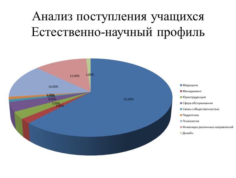 Анализ поступления учащихся Естественно-научный профиль