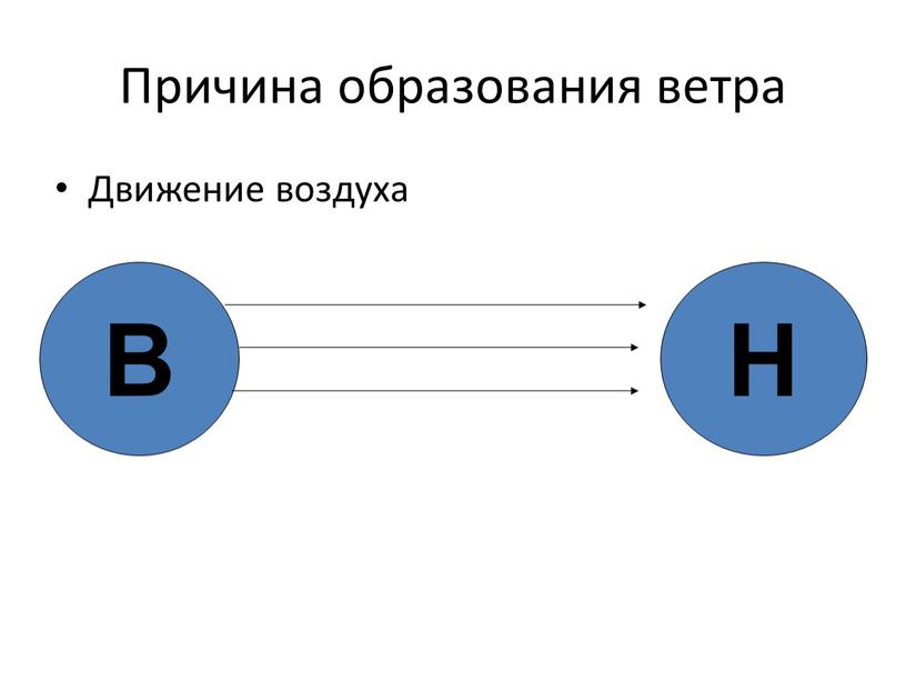 Причина образования ветра Движение воздуха