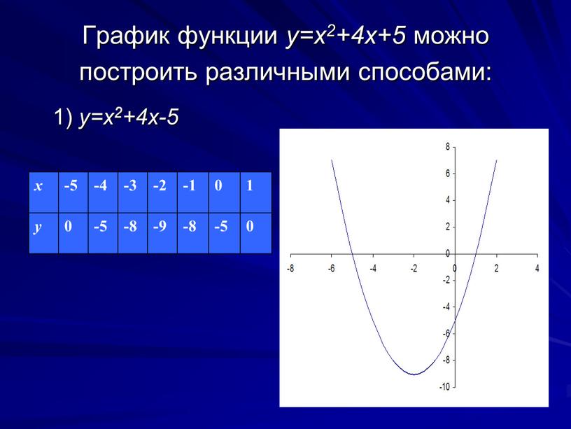 График функции y=x2+4x+5 можно построить различными способами: 1) y=x2+4x-5 х -5 -4 -3 -2 -1 0 1 у 0 -5 -8 -9 -8 -5 0