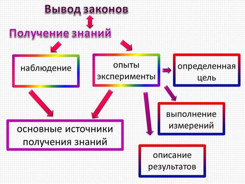 Получение знаний Вывод законов наблюдение