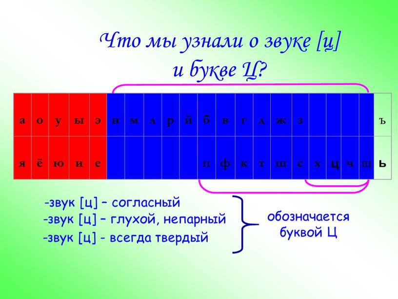 Что мы узнали о звуке [ц] и букве