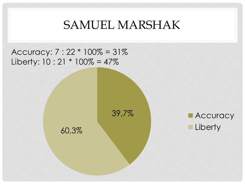Samuel Marshak Accuracy: 7 : 22 * 100% = 31%