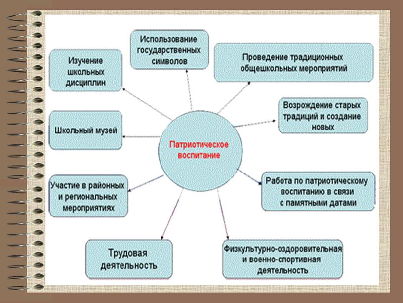 Основные направления патриотического воспитания школьников