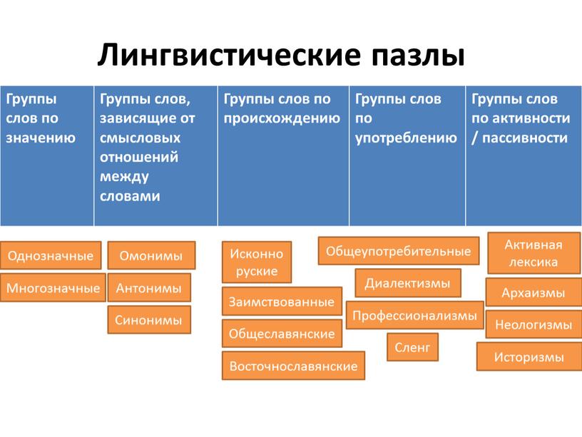 Лингвистические пазлы Группы слов по значению