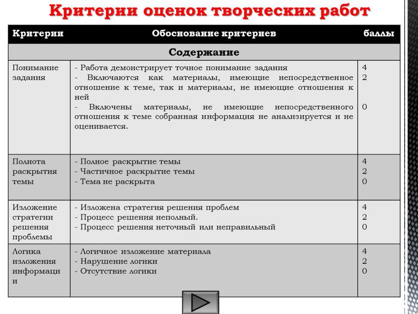 Критерии Обоснование критериев баллы