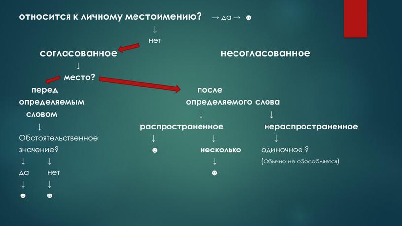 Обстоятельственное ↓ ↓ ↓ значение? ☻ несколько одиночное ? ↓ ↓ ↓ (Обычно не обособляется) да нет ☻ ↓ ↓ ☻ ☻