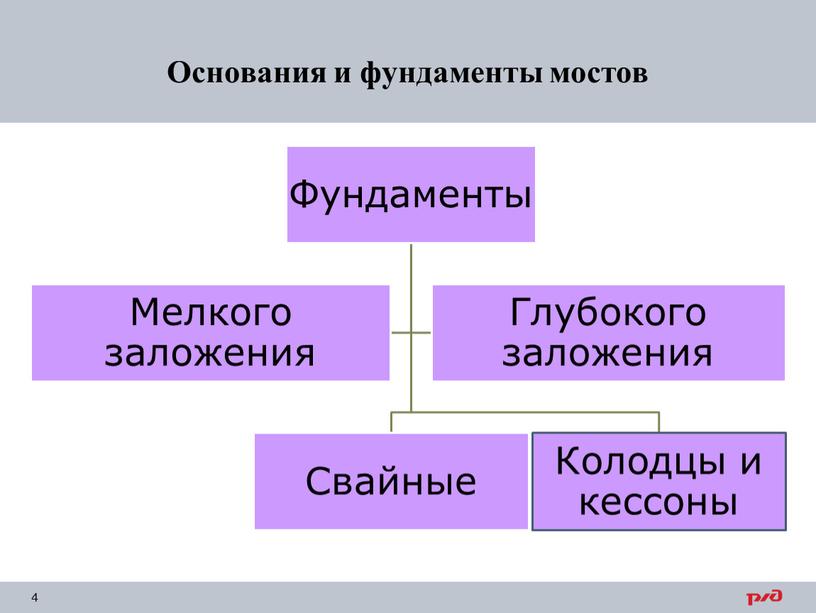 Основания и фундаменты мостов