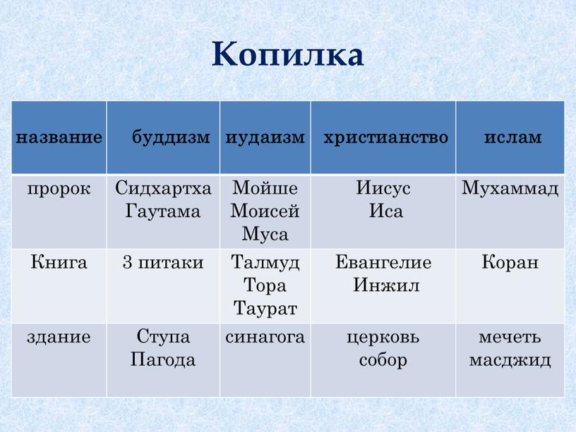 Копилка название буддизм иудаизм христианство ислам пророк