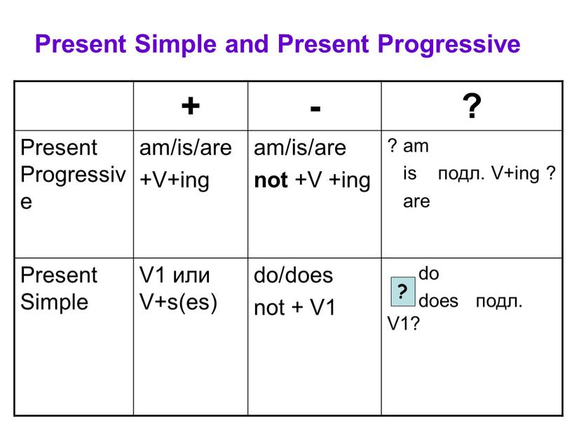 Present Simple and Present Progressive + - ?