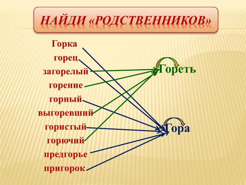 Найди «родственников» Горка горец загорелый горение горный выгоревший гористый горючий предгорье пригорок