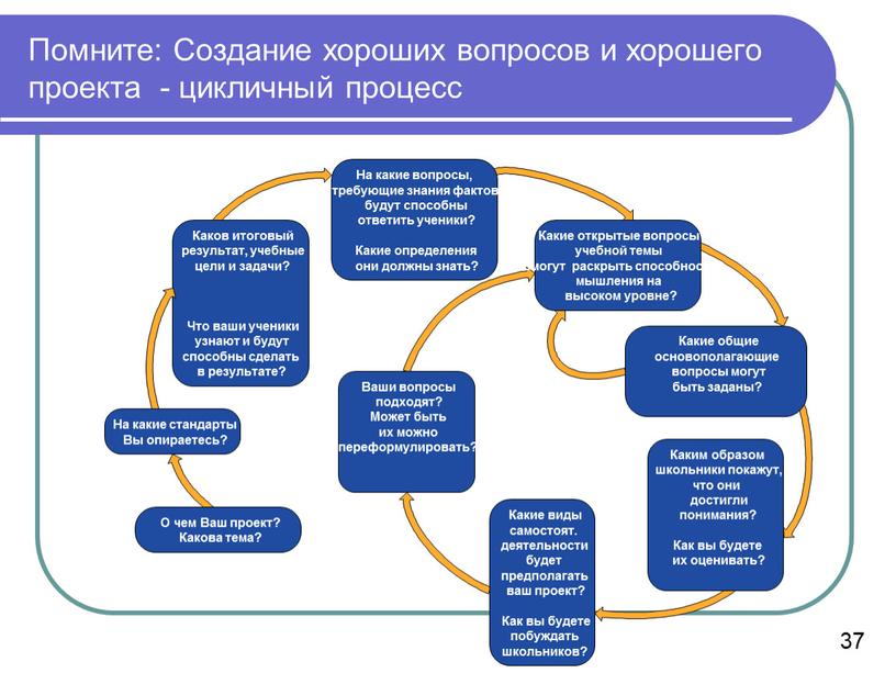 Помните: Создание хороших вопросов и хорошего проекта - цикличный процесс