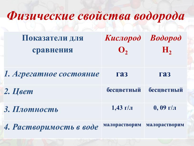 Физические свойства водорода Показатели для сравнения