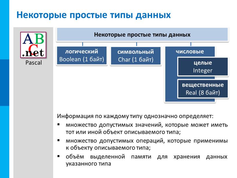 Некоторые простые типы данных Информация по каждому типу однозначно определяет: множество допустимых значений, которые может иметь тот или иной объект описываемого типа; множество допустимых операций,…