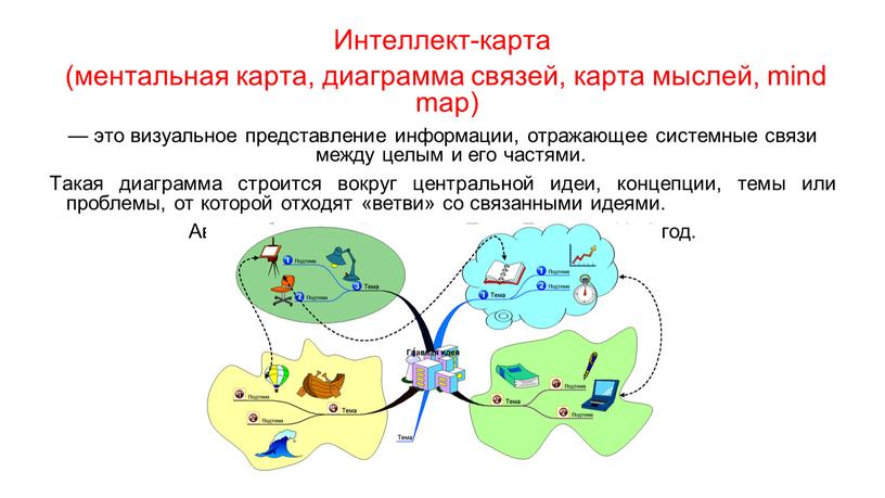 Интеллект-карта (ментальная карта, диаграмма связей, карта мыслей, mind map) — это визуальное представление информации, отражающее системные связи между целым и его частями