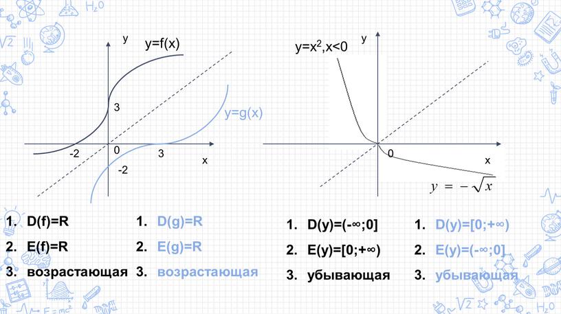 D(f)=R E(f)=R возрастающая D(g)=R