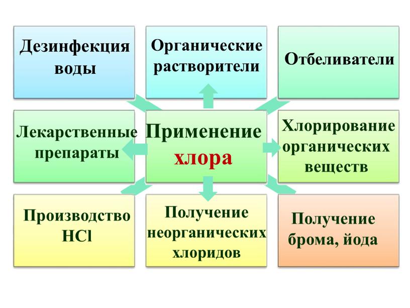 Составьте схему применения хлора