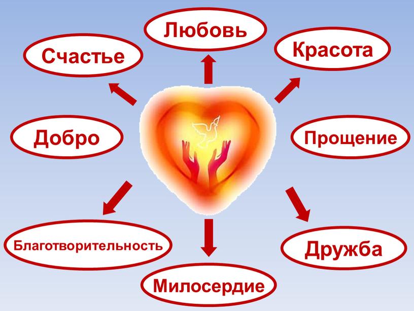 Дружба Милосердие Счастье Любовь