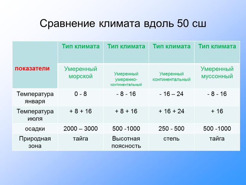 Сравнение климата вдоль 50 сш показатели