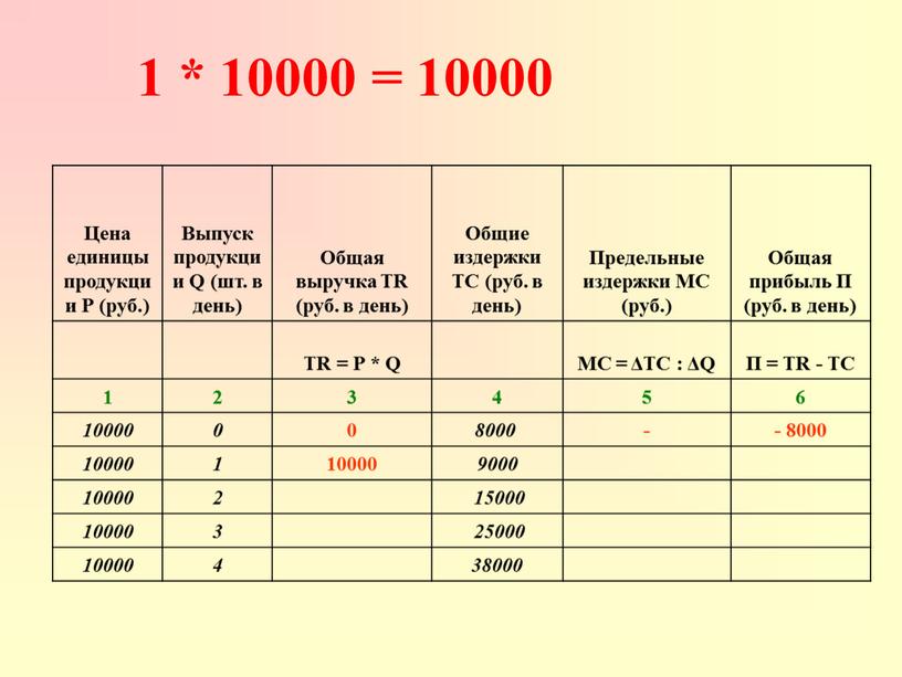 Цена единицы продукции Р (руб.)