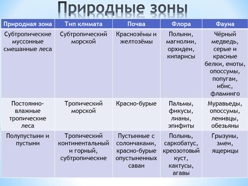 Природные зоны Природная зона Тип климата