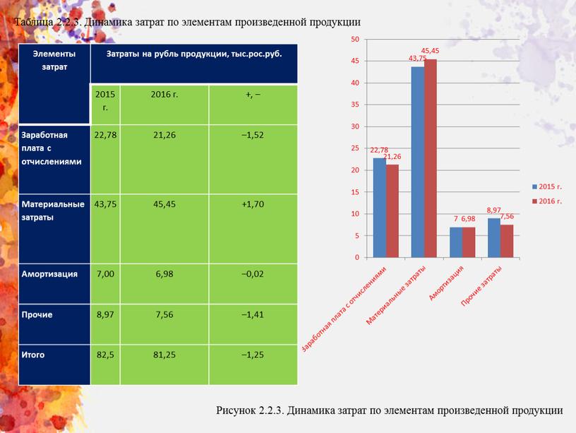 Таблица 2.2.3. Динамика затрат по элементам произведенной продукции