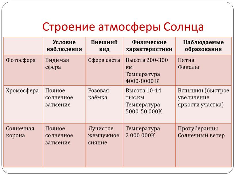 Строение атмосферы Солнца Условие наблюдения