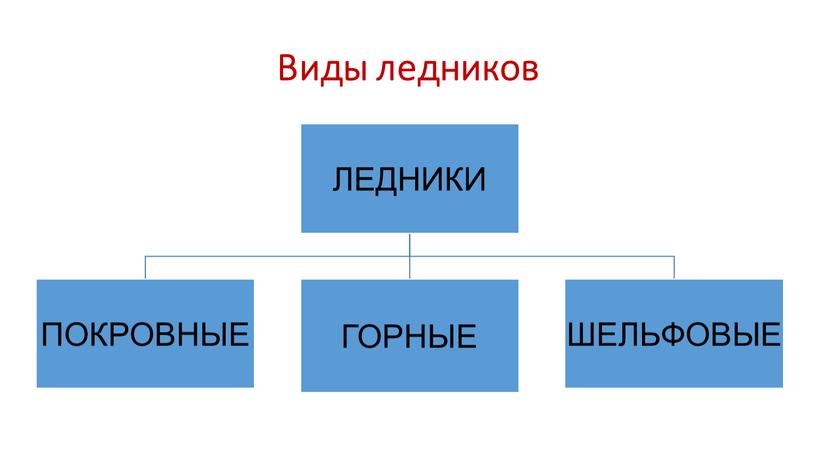 Виды ледников