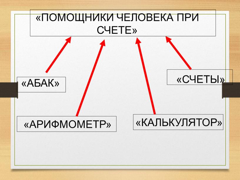 ПОМОЩНИКИ ЧЕЛОВЕКА ПРИ СЧЕТЕ» «АБАК» «АРИФМОМЕТР» «СЧЕТЫ» «КАЛЬКУЛЯТОР»