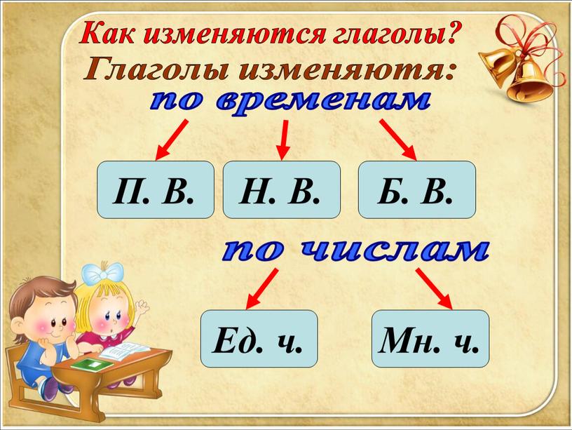 Как изменяются глаголы? Глаголы изменяютя: по временам