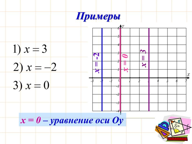 Примеры х = 0 – уравнение оси Оу