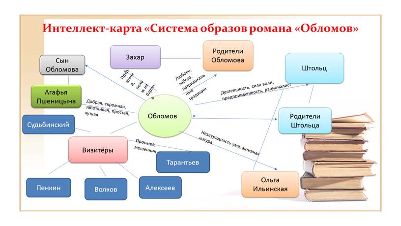 Интеллект-карта «Система образов романа «Обломов»