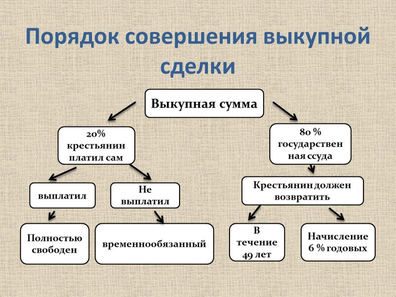 Порядок совершения выкупной сделки