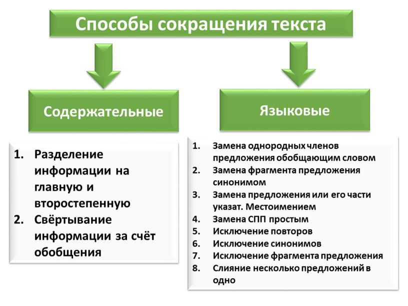 Способы сокращения текста Содержательные