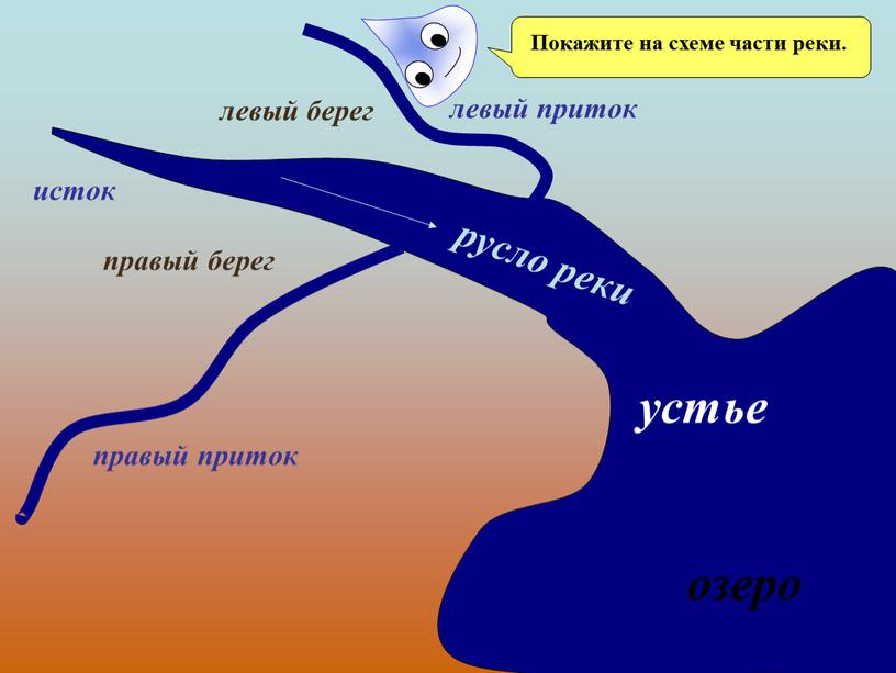 устье озеро правый берег левый берег русло реки исток правый приток левый приток Покажите на схеме части реки.