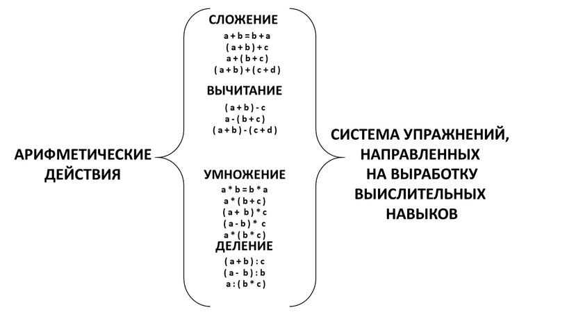 АРИФМЕТИЧЕСКИЕ ДЕЙСТВИЯ СЛОЖЕНИЕ