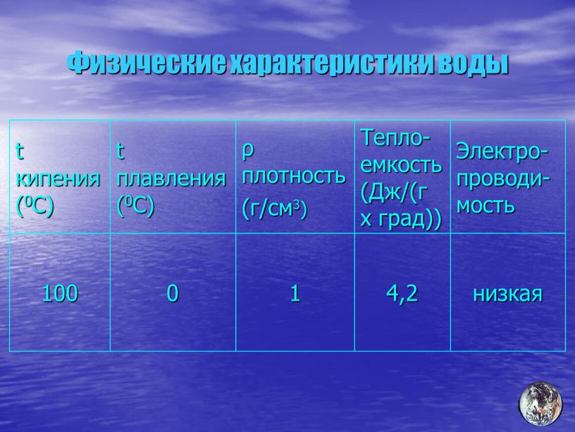 Физические характеристики воды t кипения (0С) t плавления (0С) ρ плотность (г/см3)