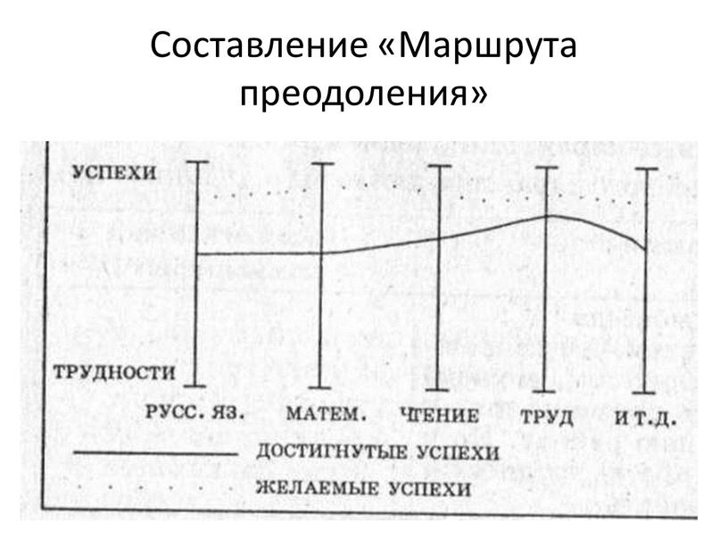 Составление «Маршрута преодоления»