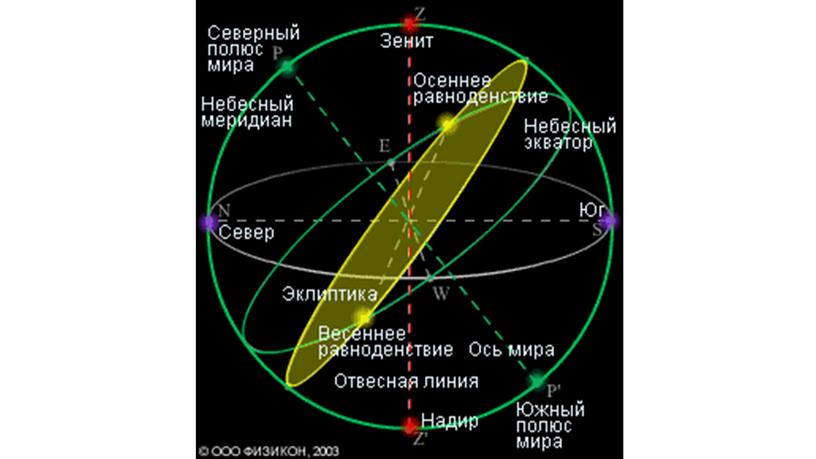 Разработка урока по теме "Солнечная система".