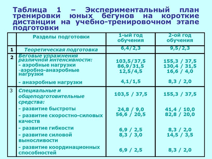 Таблица 1 – Экспериментальный план тренировки юных бегунов на короткие дистанции на учебно-тренировочном этапе подготовки