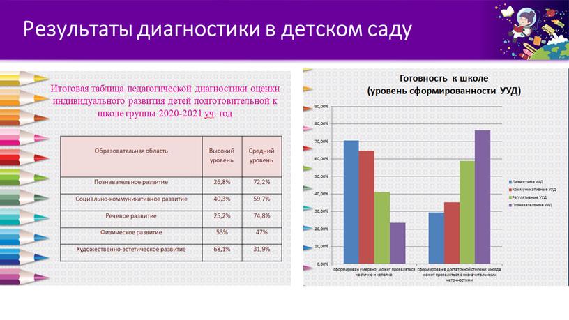 Результаты диагностики в детском саду