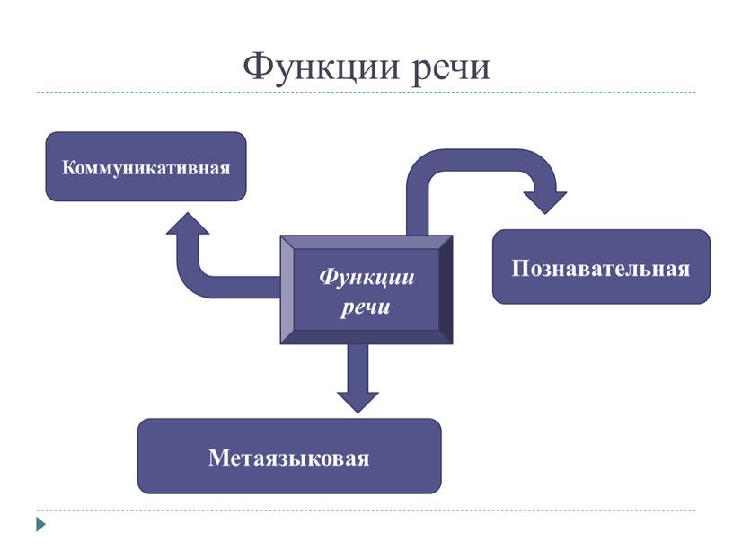 Функции речи Функции речи Коммуникативная